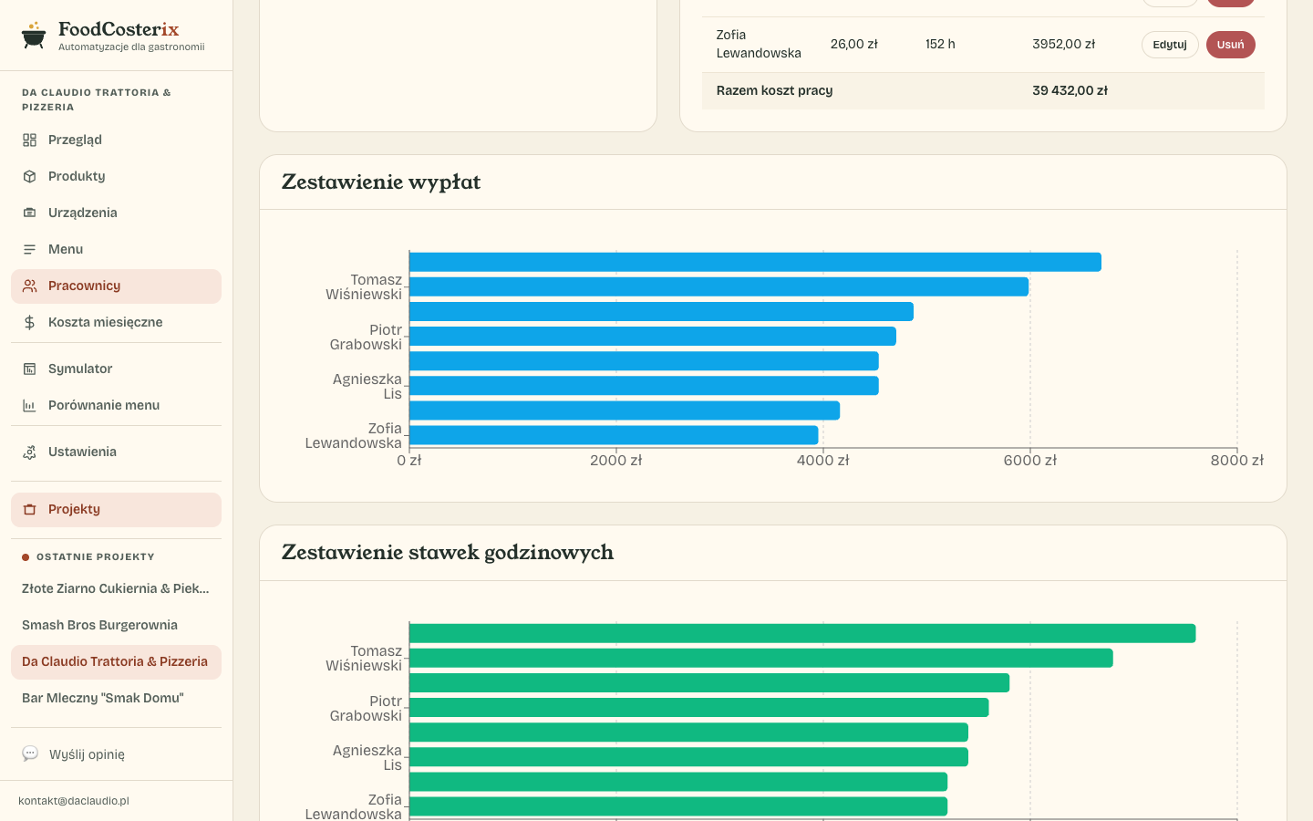 Zespół ze stawkami godzinowymi i miesięcznym kosztem pracy